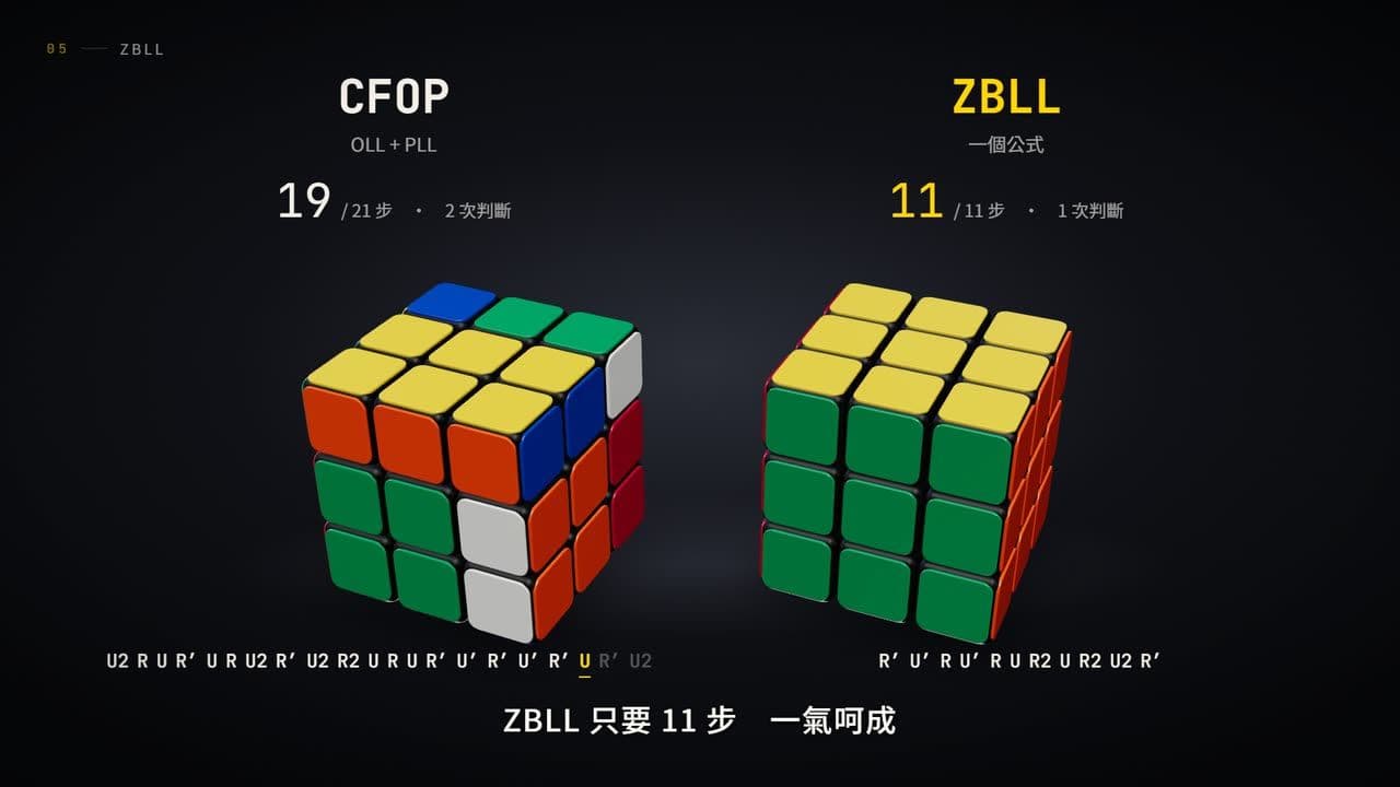 影片畫面:CFOP 與 ZBLL 左右對照,同一個情況 21 步對 11 步